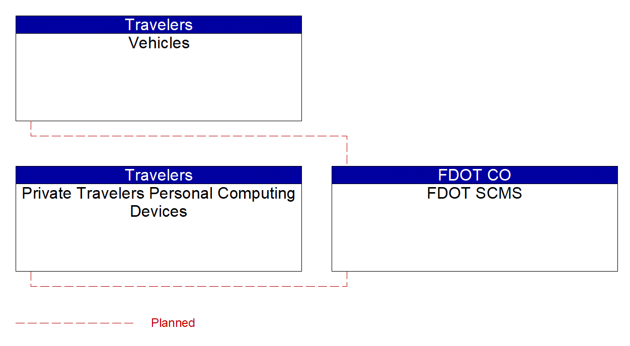 Service Graphic: Security and Credentials Management (Gainesville SPaT Trapezium)