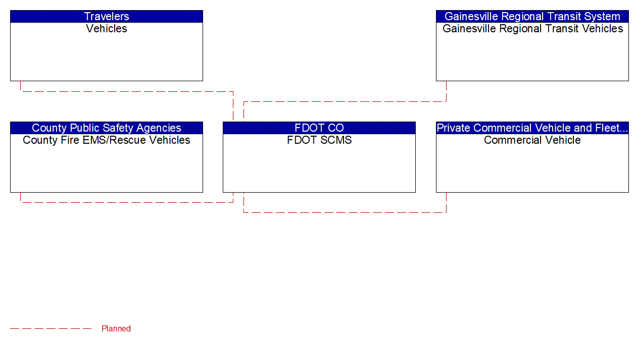 Service Graphic: Security and Credentials Management (I-75 FRAME)