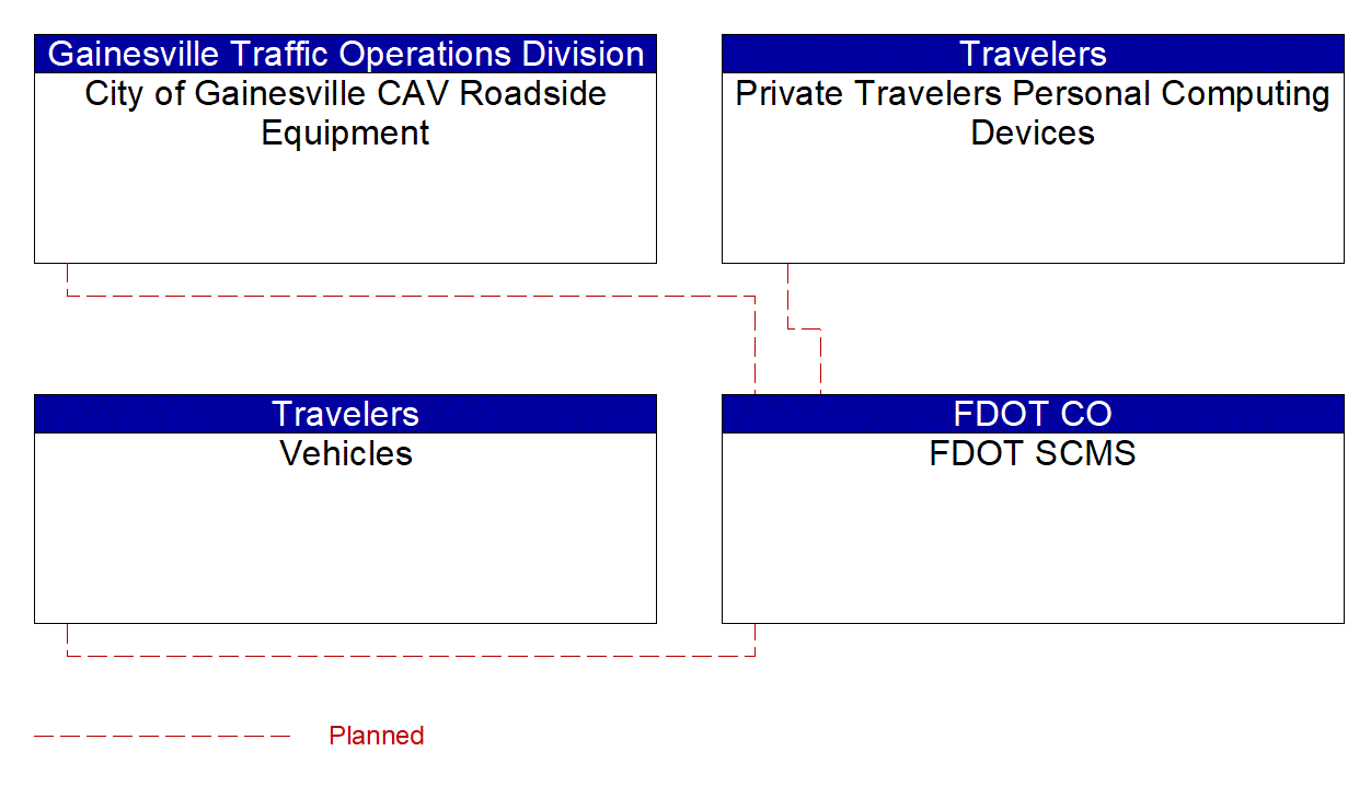 Service Graphic: Device Certification and Enrollment (Gainesville Bike and Pedestrian Safety)