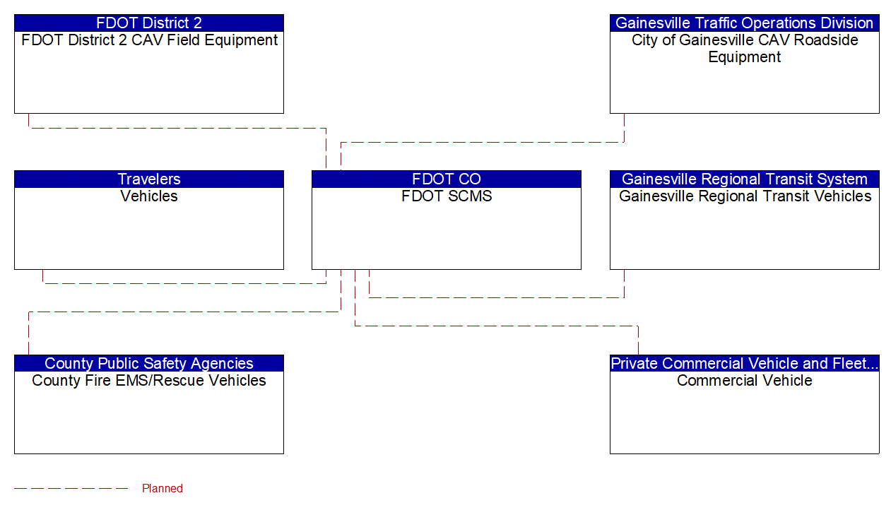 Service Graphic: Device Certification and Enrollment (I-75 FRAME)