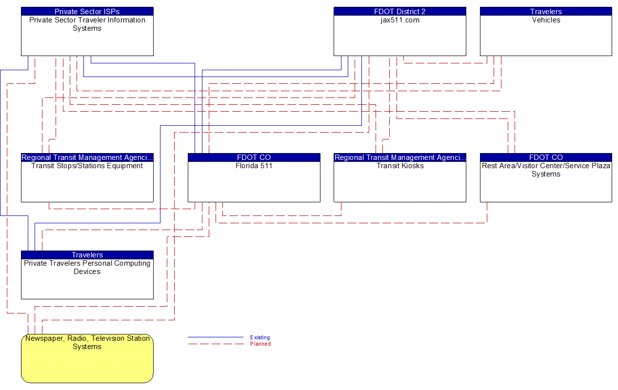 Service Graphic: Broadcast Traveler Information (FDOT District 2 (Outputs))