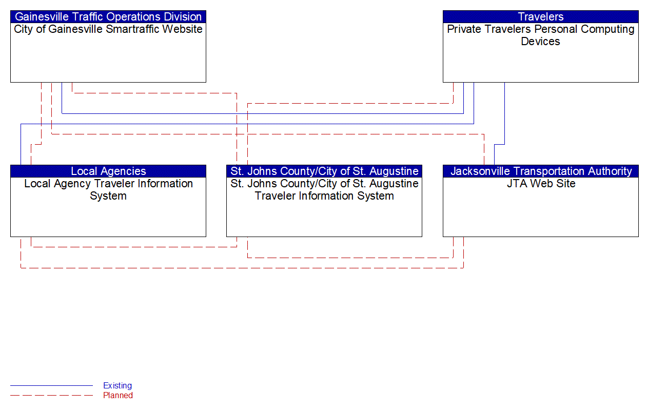 Service Graphic: Broadcast Traveler Information (Local Agency Websites)