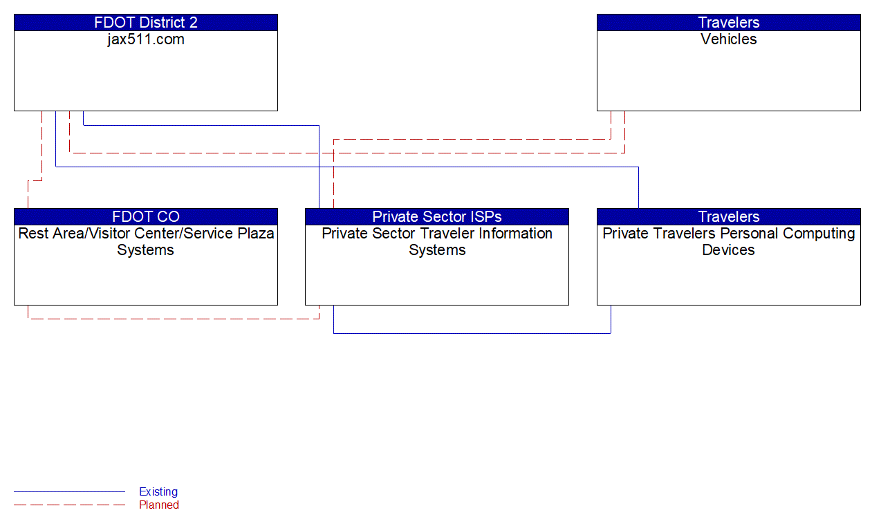 Service Graphic: Trip Planning and Payment (jax511 / ISP / Kiosk)