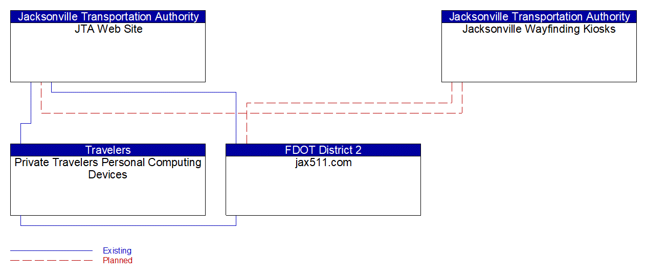 Service Graphic: Trip Planning and Payment (Jacksonville Wayfinding)