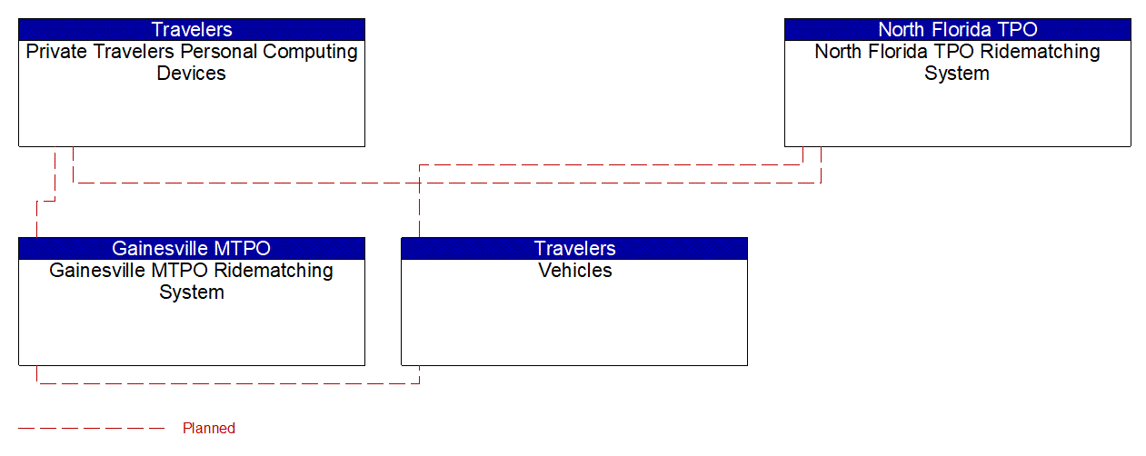 Service Graphic: Shared Use Mobility and Dynamic Ridesharing (Ride Matching System)