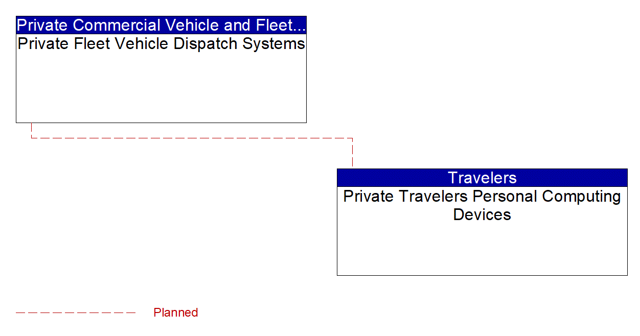 Service Graphic: Shared Use Mobility and Dynamic Ridesharing (Ride Hailing Services)