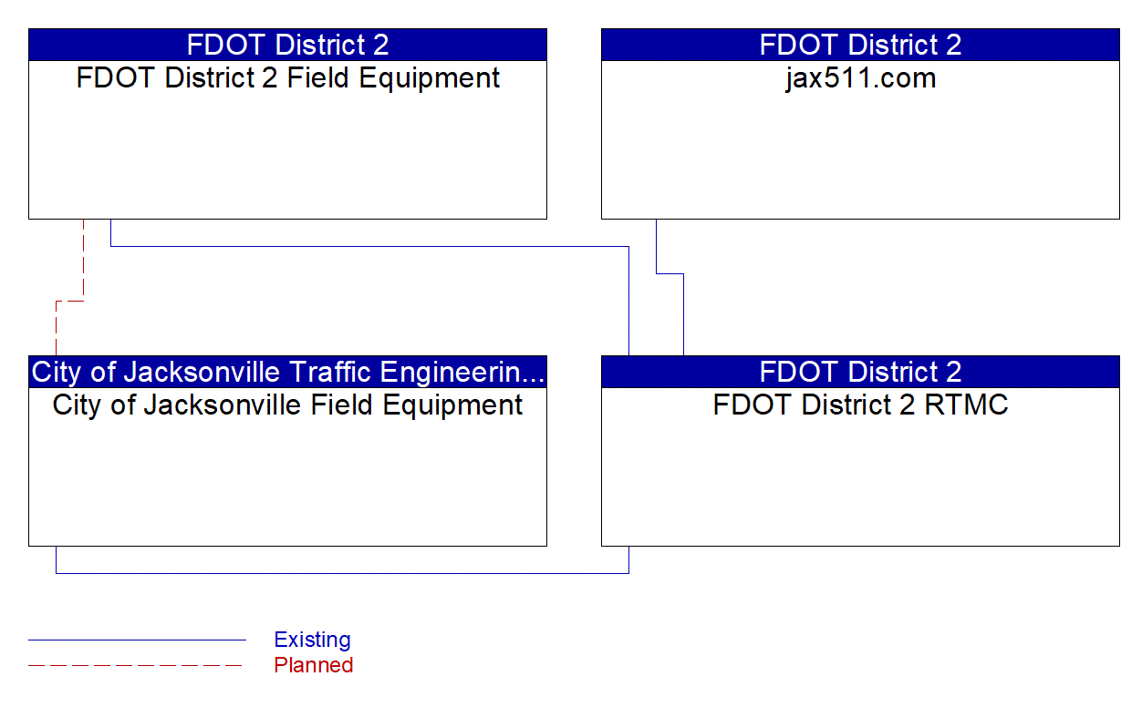 Service Graphic: Infrastructure-Based Traffic Surveillance (FDOT District 2 Traffic Management Center)