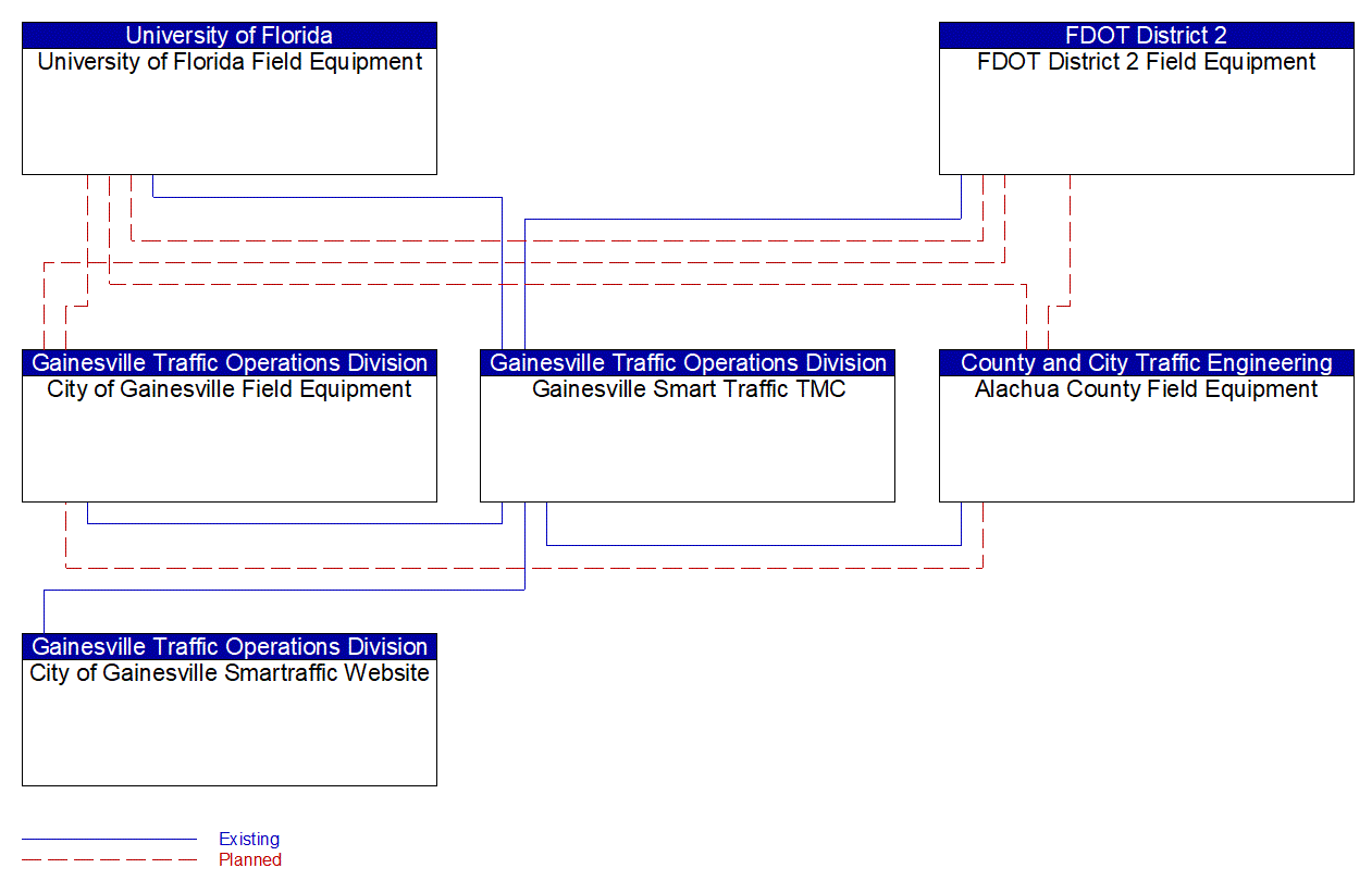 Service Graphic: Infrastructure-Based Traffic Surveillance (Gainesville Traffic Signal Control System)