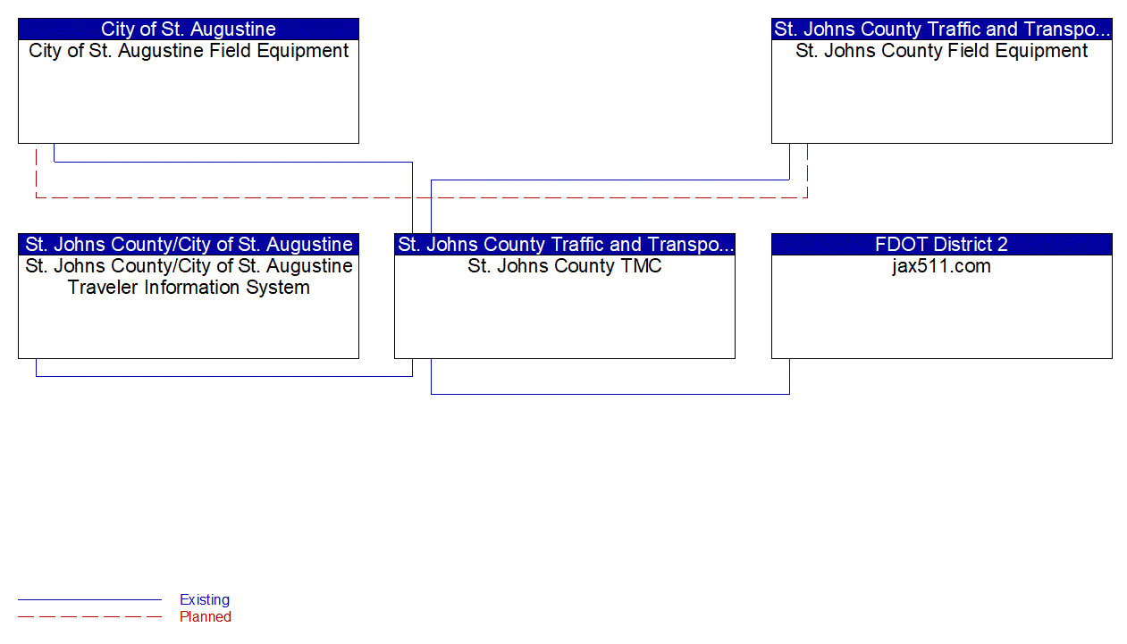 Service Graphic: Infrastructure-Based Traffic Surveillance (St. Johns County Traffic Signal System)