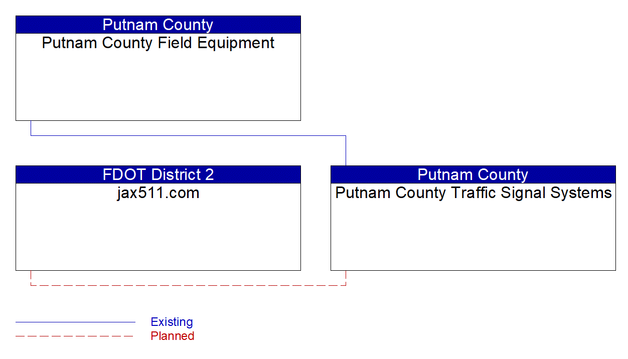 Service Graphic: Infrastructure-Based Traffic Surveillance (Putnam County Traffic Signal System)