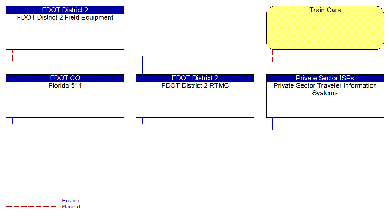 Service Graphic: Infrastructure-Based Traffic Surveillance (FDOT District 2 Railroad Advanced Notification System)