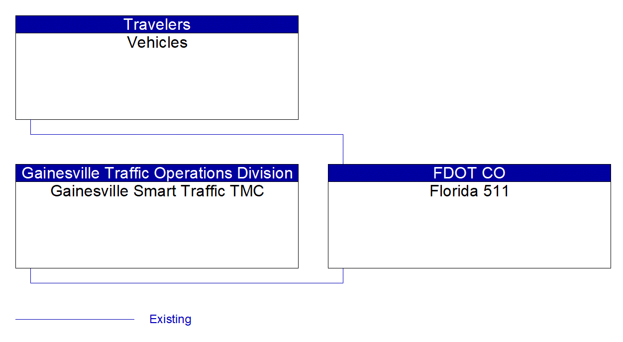 Service Graphic: Vehicle-Based Traffic Surveillance (Gainesville Smart Traffic TMC)