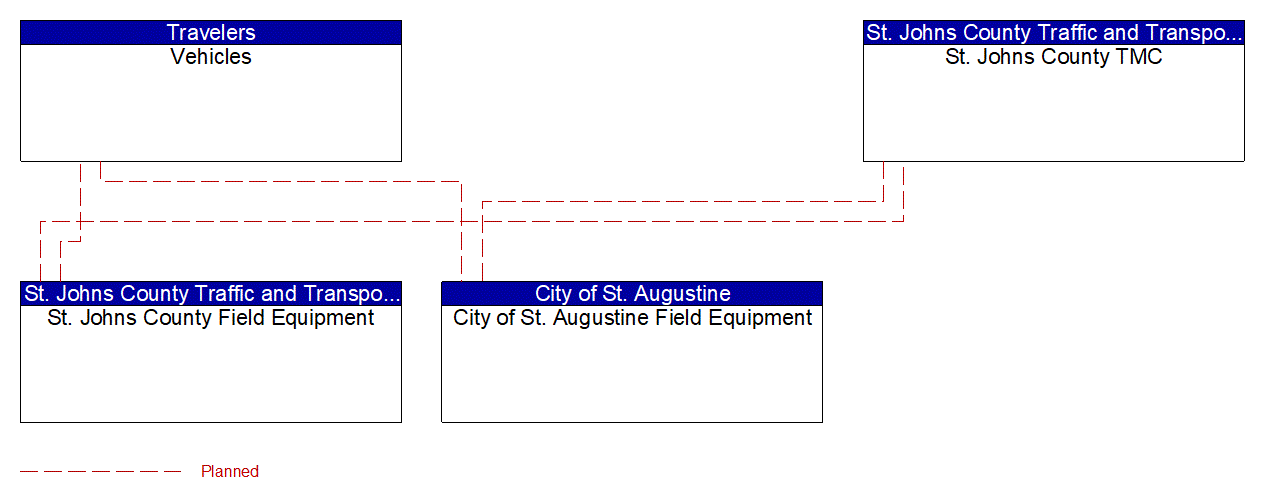 Service Graphic: Vehicle-Based Traffic Surveillance (St. Johns County)