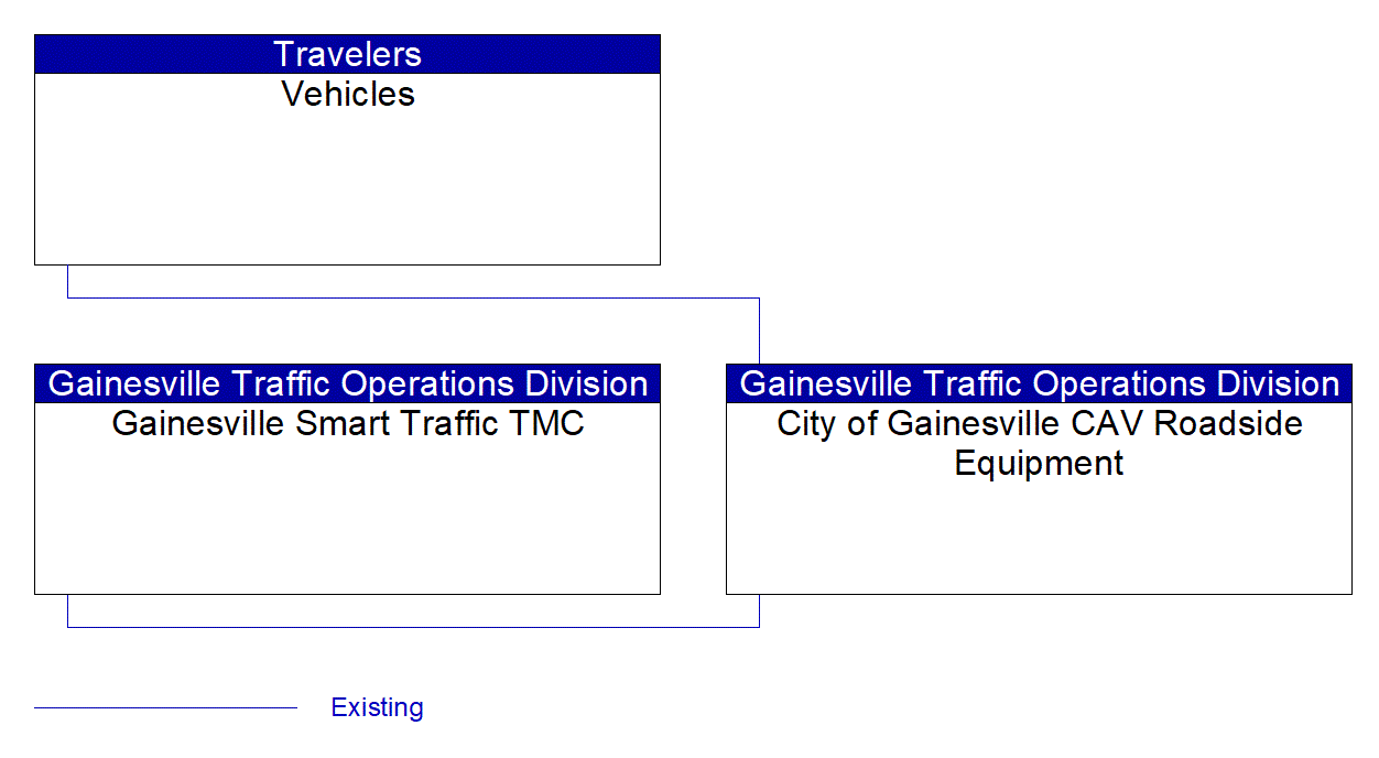 Service Graphic: Vehicle-Based Traffic Surveillance (Gainesville Connected Vehicle Travel Time)