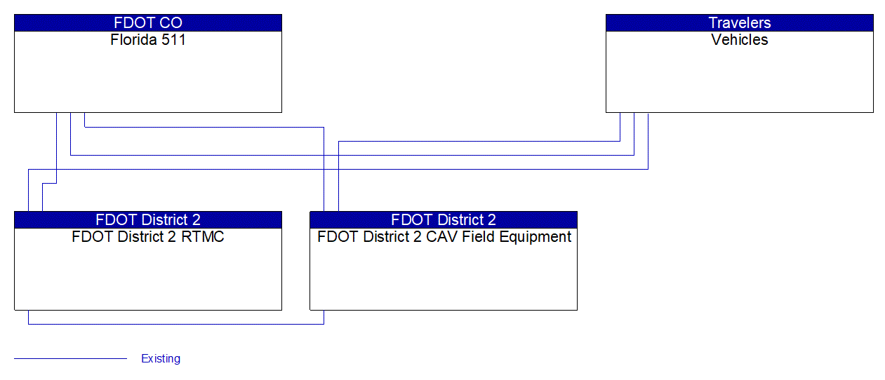 Service Graphic: Vehicle-Based Traffic Surveillance (FDOT District 2 Traffic Management Center)