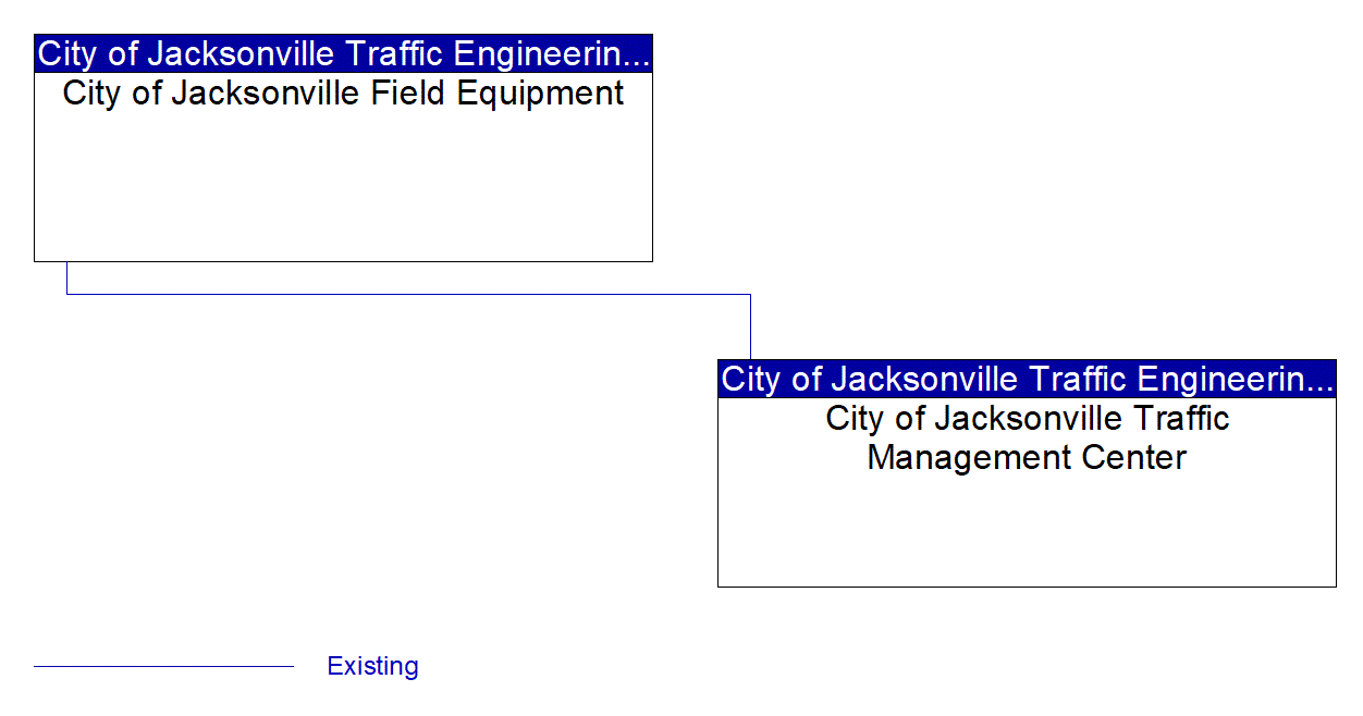 Service Graphic: Traffic Signal Control (Jacksonville Traffic Management Center)