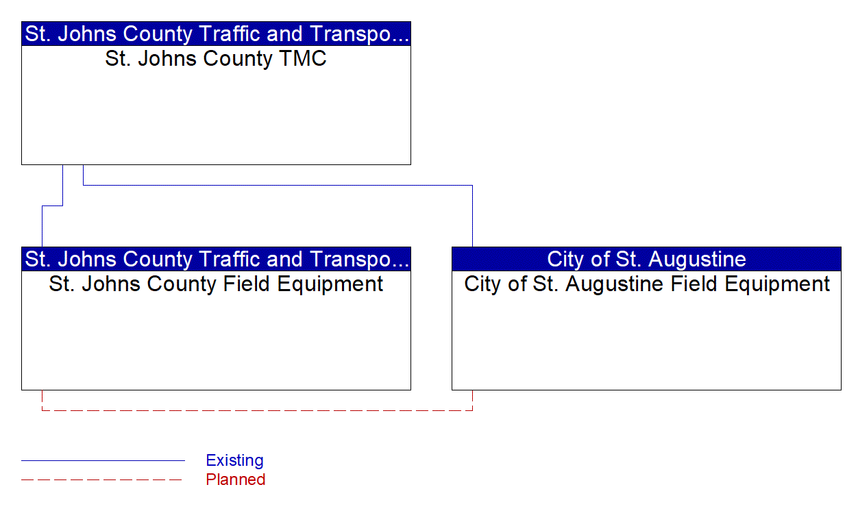 Service Graphic: Traffic Signal Control (St. Johns County Traffic Signal System)