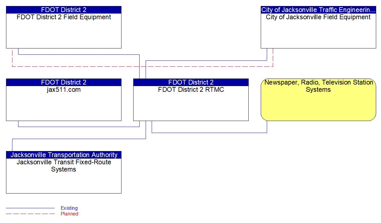 Service Graphic: Traffic Information Dissemination (FDOT District 2)