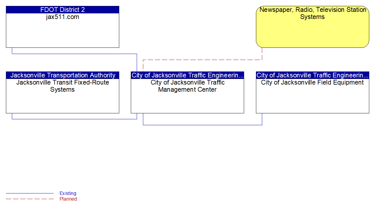 Service Graphic: Traffic Information Dissemination (Jacksonville Traffic Management Center)