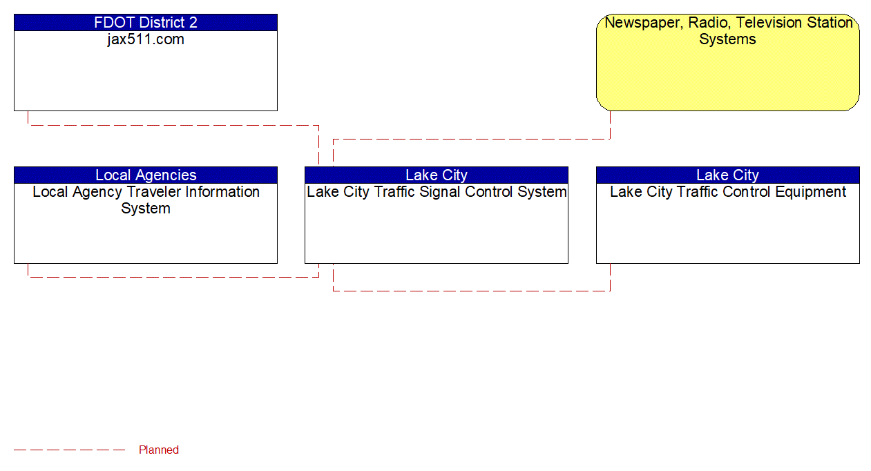 Service Graphic: Traffic Information Dissemination (Lake City Traffic Signal Control System)