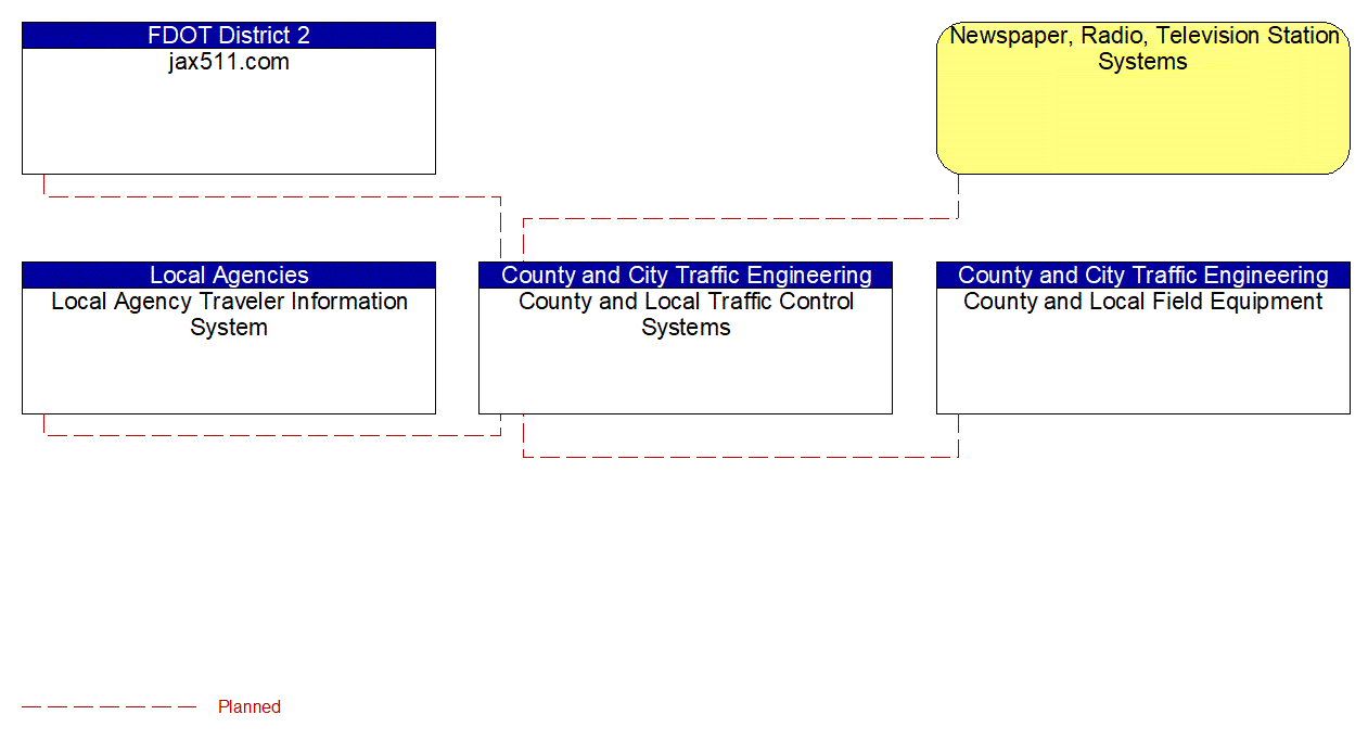 Service Graphic: Traffic Information Dissemination (County and Local Traffic Signal Control System)