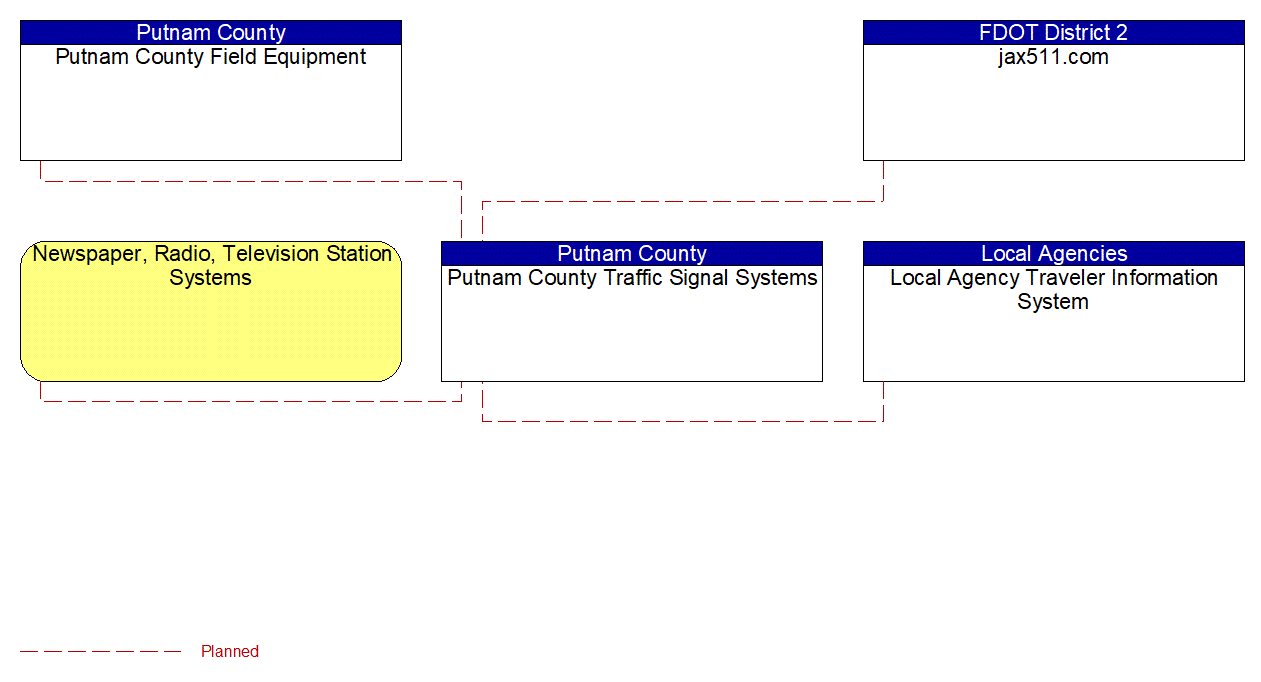 Service Graphic: Traffic Information Dissemination (Putnam County Traffic Signal System)