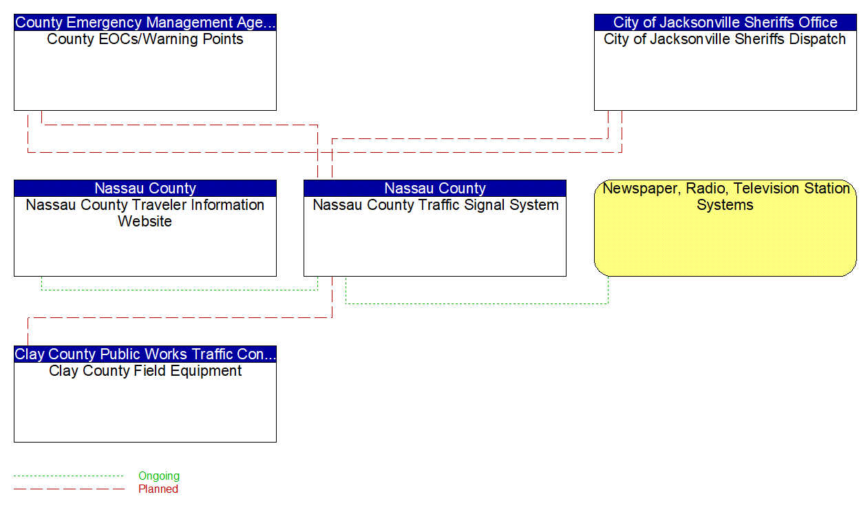 Service Graphic: Traffic Information Dissemination (Nassau County)