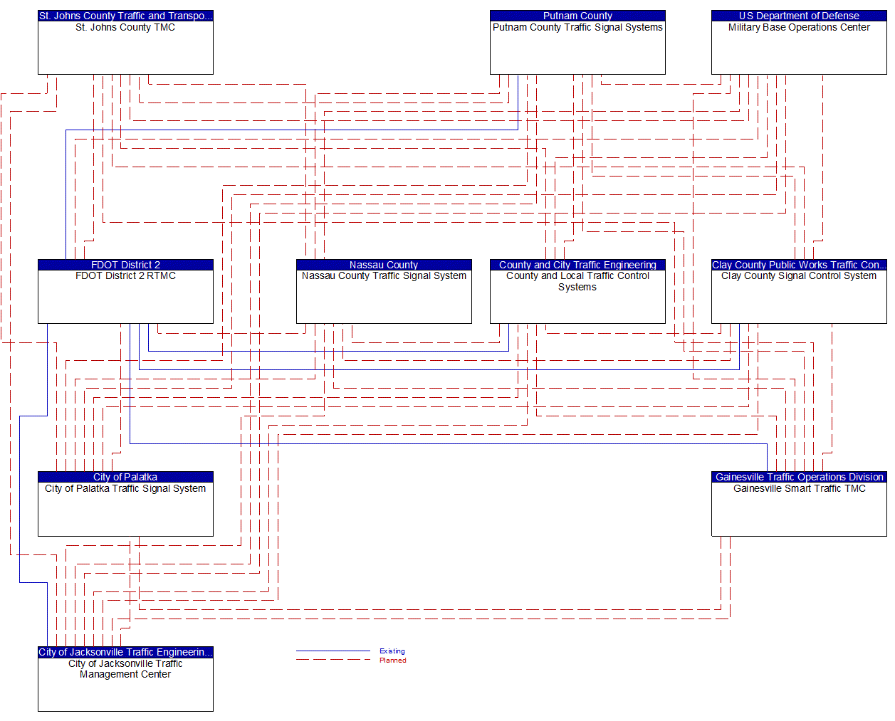 Service Graphic: Regional Traffic Management (FDOT District 2)