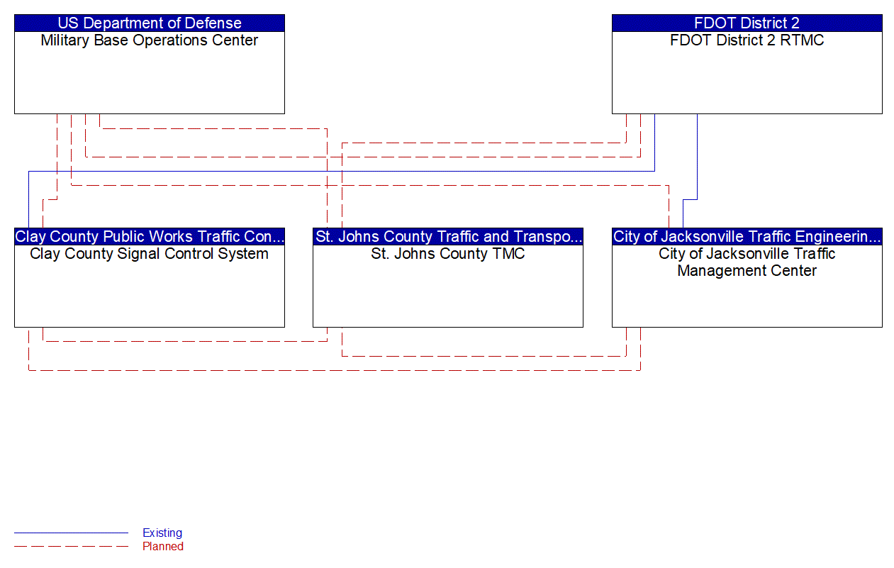 Service Graphic: Regional Traffic Management (Jacksonville Traffic Management Center)