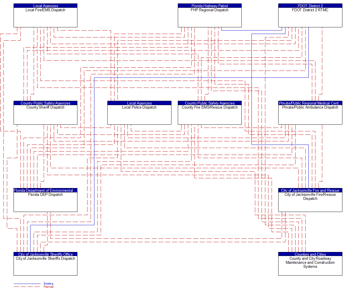 Service Graphic: Traffic Incident Management System (FDOT District 2 (TM to EM))