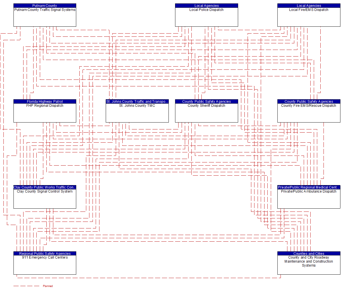 Service Graphic: Traffic Incident Management System (County Signal Control System (TM to EM))