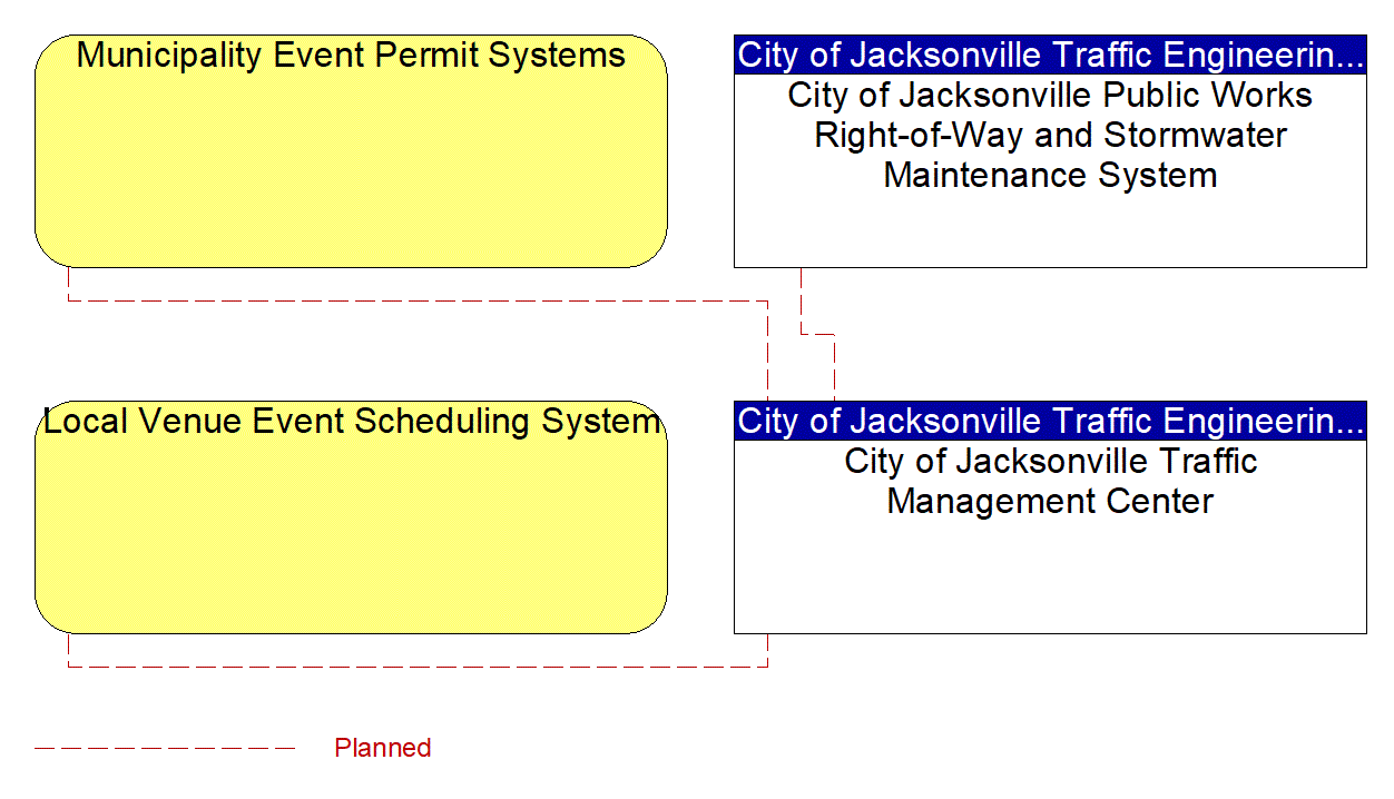 Service Graphic: Traffic Incident Management System (Jacksonville Traffic Management Center (TM to MCM))