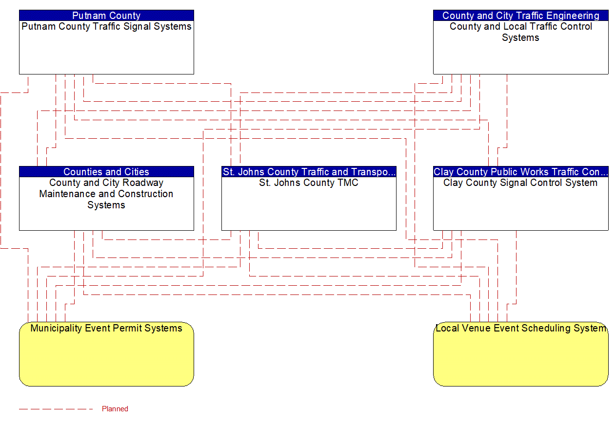 Service Graphic: Traffic Incident Management System (County Traffic Signal Systems (TM to MCM))