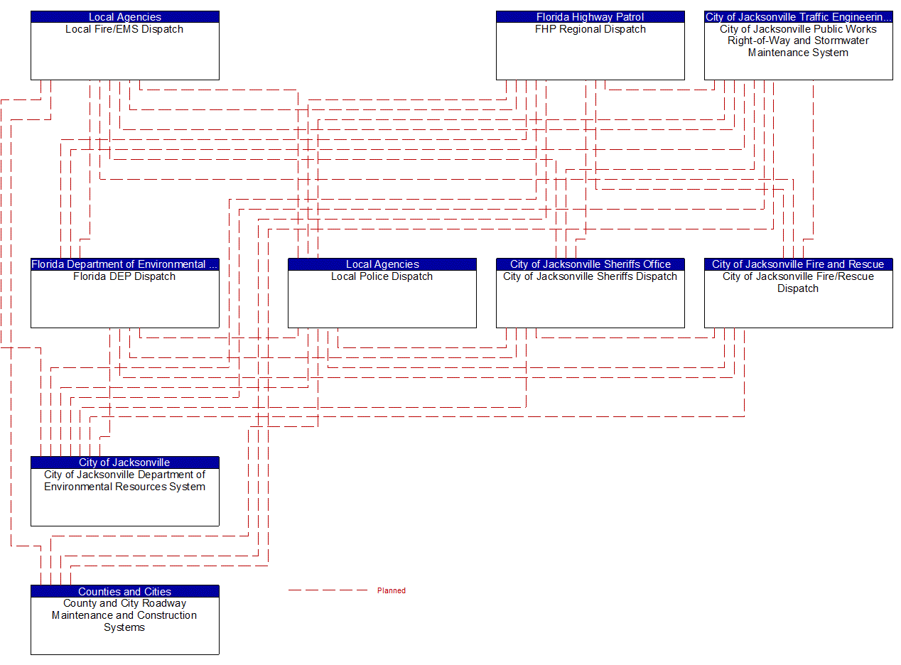 Service Graphic: Traffic Incident Management System (City of Jacksonville and Local EM)