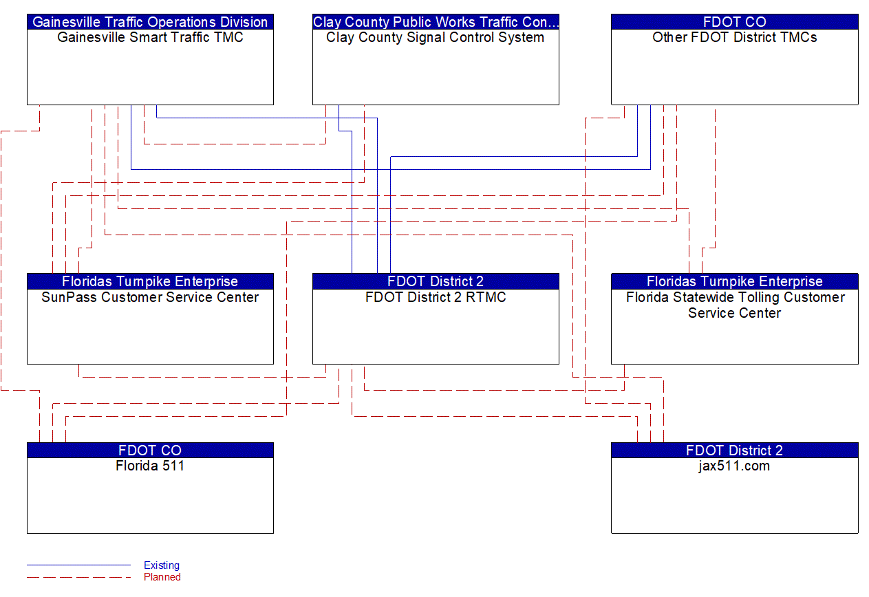 Service Graphic: Integrated Decision Support and Demand Management (FDOT District 2 Traffic Management Center (HOT / Express Lanes))