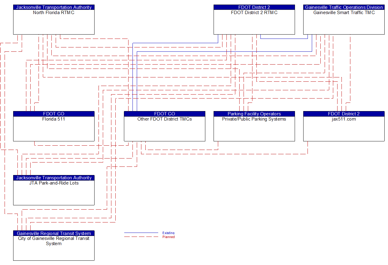 Service Graphic: Integrated Decision Support and Demand Management (FDOT District 2 Integrated Corridor Management)