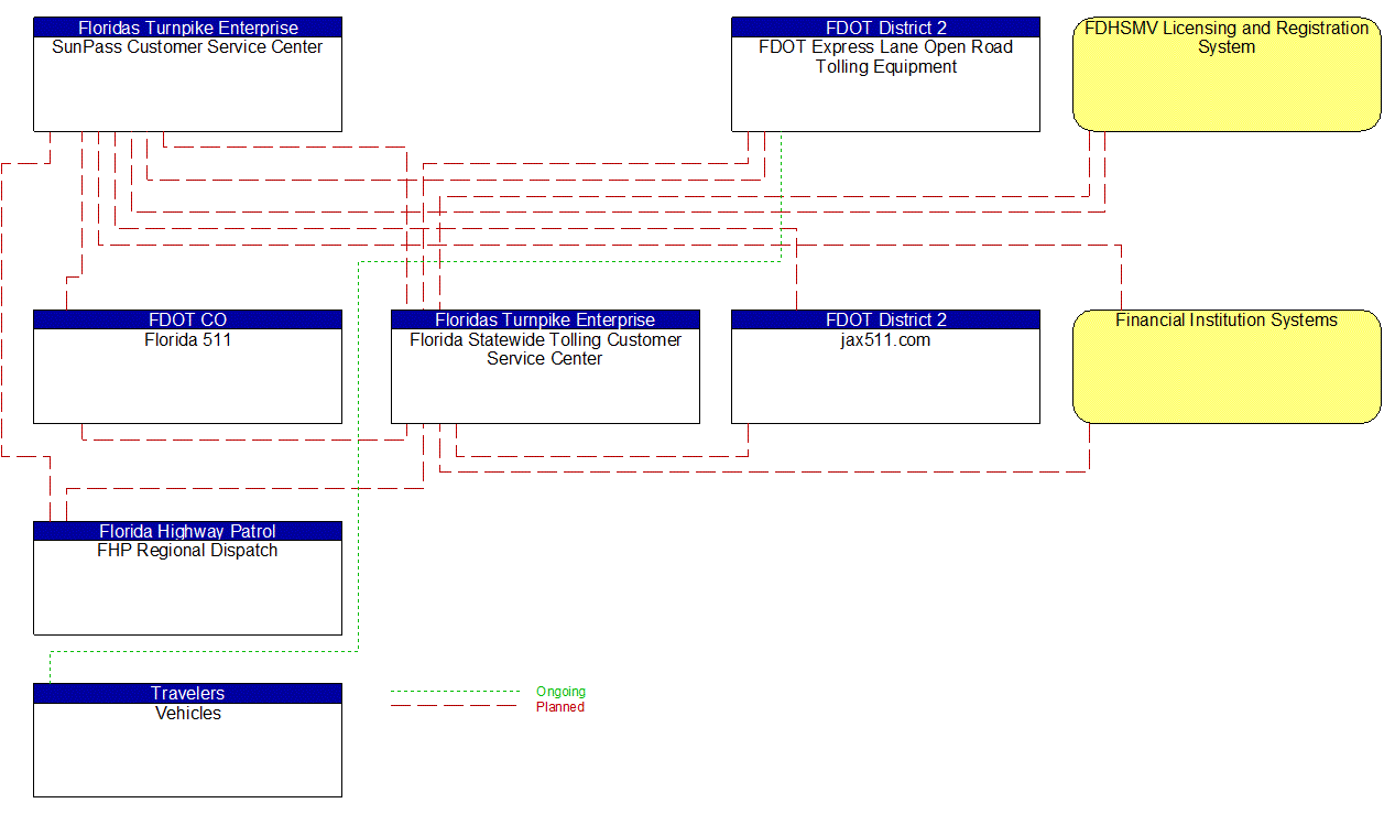 Service Graphic: Electronic Toll Collection (Express Lane Toll Collection)