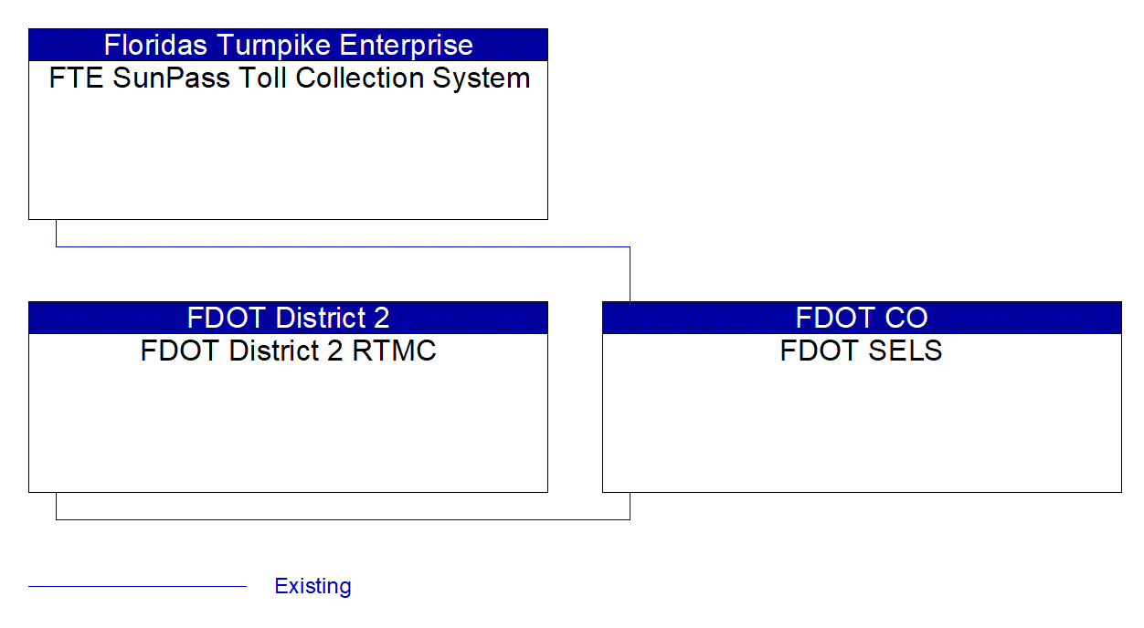 Service Graphic: Electronic Toll Collection (FDOT SELS)