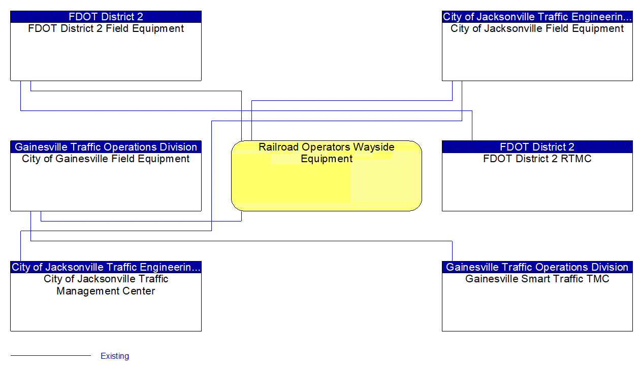 Service Graphic: Standard Railroad Grade Crossing (FDOT District 2 / Jacksonville / Gainesville)