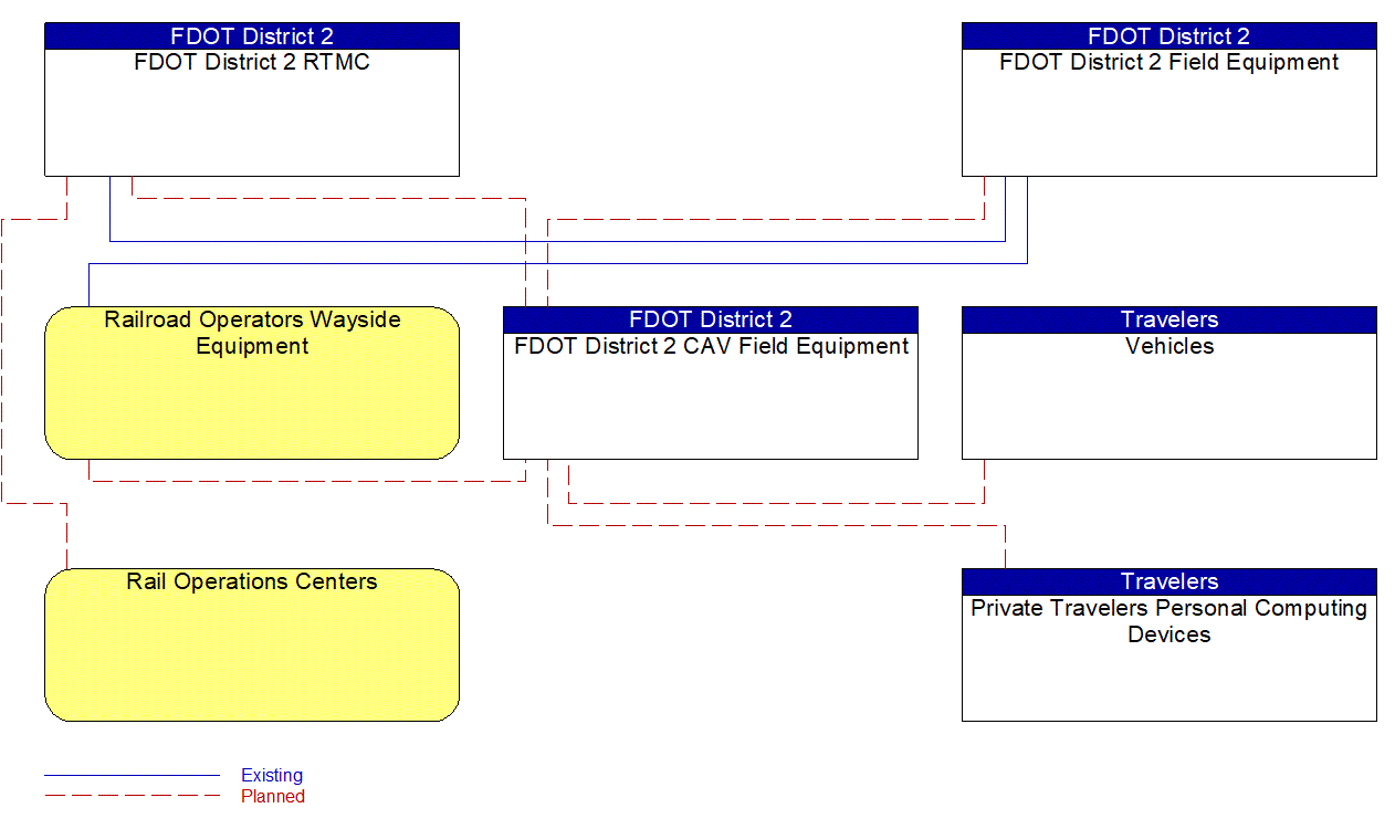 Service Graphic: Advanced Railroad Grade Crossing (FDOT District 2 Railroad Advanced Notification System)