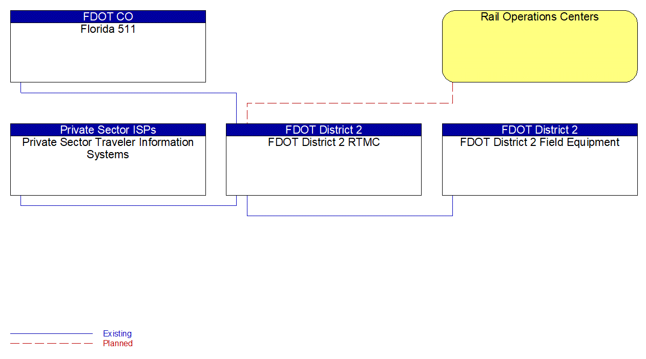 Service Graphic: Railroad Operations Coordination  (FDOT District 2 Railroad Advanced Notification System)