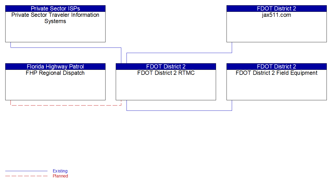 Service Graphic: Roadway Closure Management (FDOT District 2)