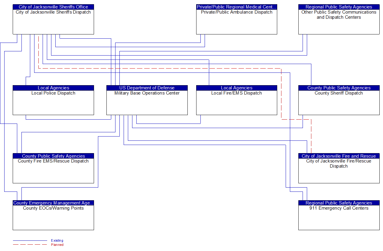 Service Graphic: Weather Information Processing and Distribution (Local Emergecy Agencies)