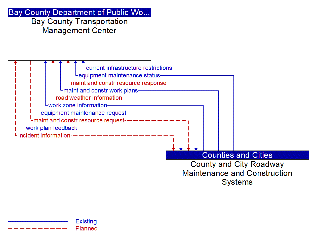 Architecture Flow Diagram: County and City Roadway Maintenance and Construction Systems <--> Bay County Transportation Management Center