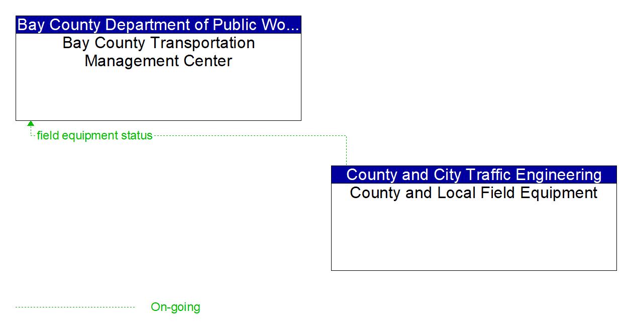 Architecture Flow Diagram: County and Local Field Equipment <--> Bay County Transportation Management Center