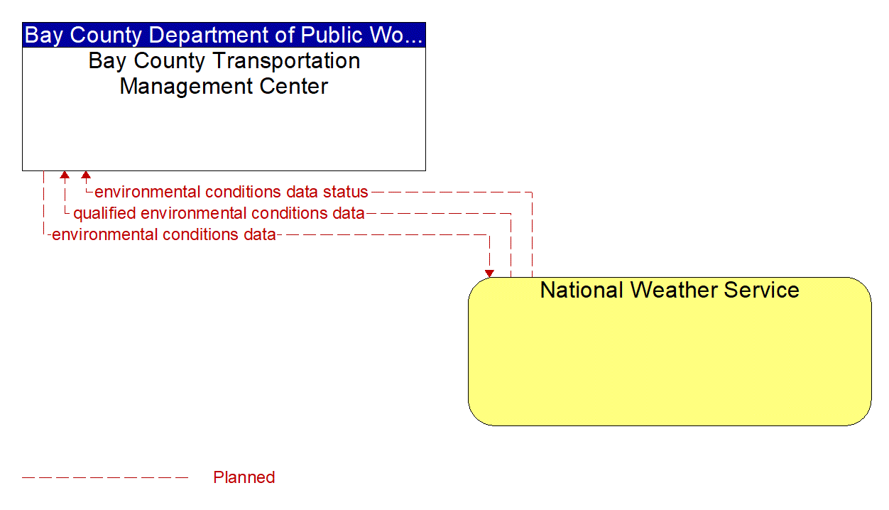 Architecture Flow Diagram: National Weather Service <--> Bay County Transportation Management Center