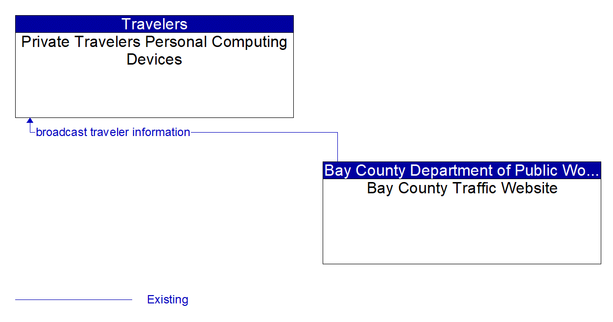 Architecture Flow Diagram: Bay County Traffic Website <--> Private Travelers Personal Computing Devices