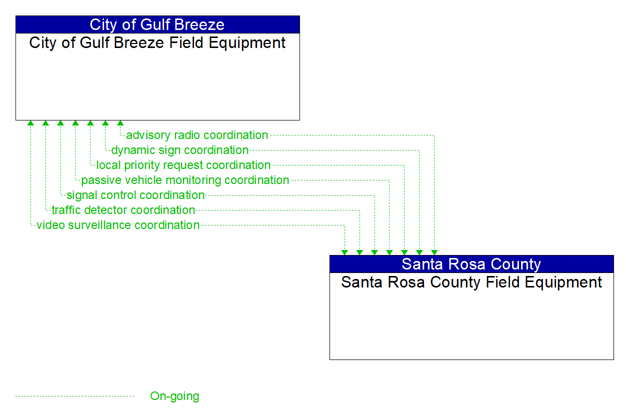 Architecture Flow Diagram: Santa Rosa County Field Equipment <--> City of Gulf Breeze Field Equipment