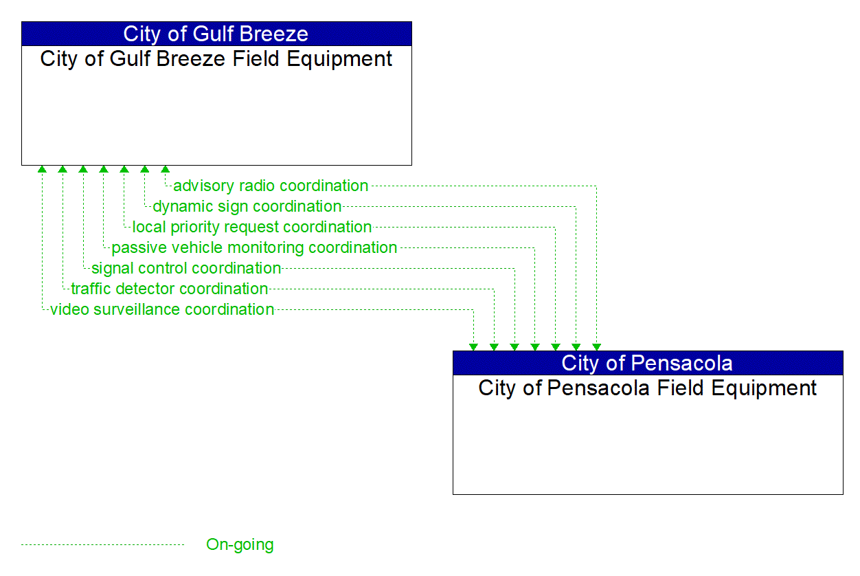 Architecture Flow Diagram: City of Pensacola Field Equipment <--> City of Gulf Breeze Field Equipment