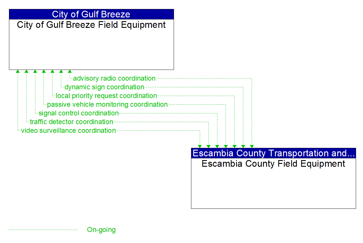 Architecture Flow Diagram: Escambia County Field Equipment <--> City of Gulf Breeze Field Equipment